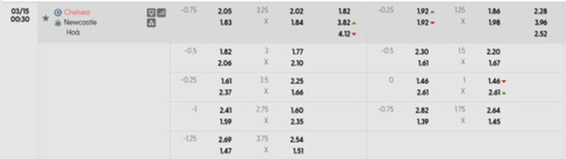 7m cập nhật tỷ lệ kèo trận Chelsea FC vs Newcastle United