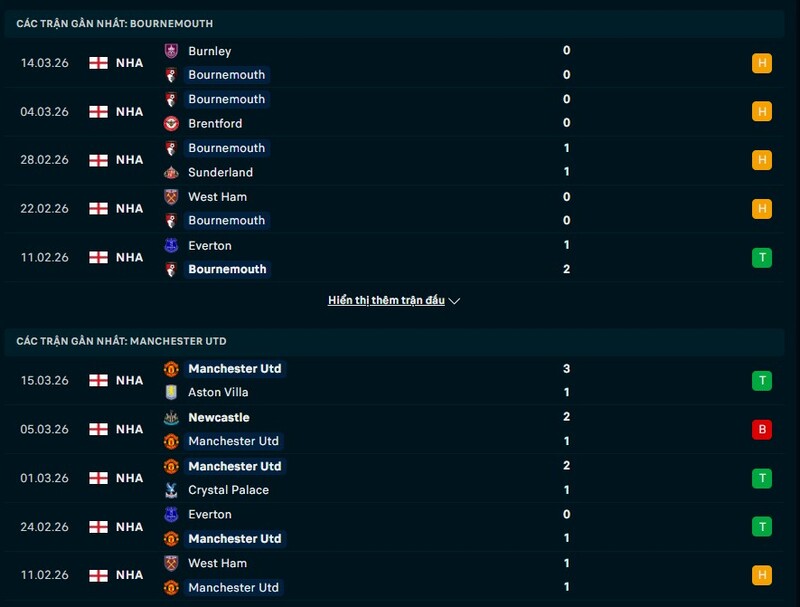Nhận định AFC Bournemouth vs Manchester United 03h00 Ngày 21/03/2026 7 Tình hình phong độ AFC Bournemouth vs Manchester United