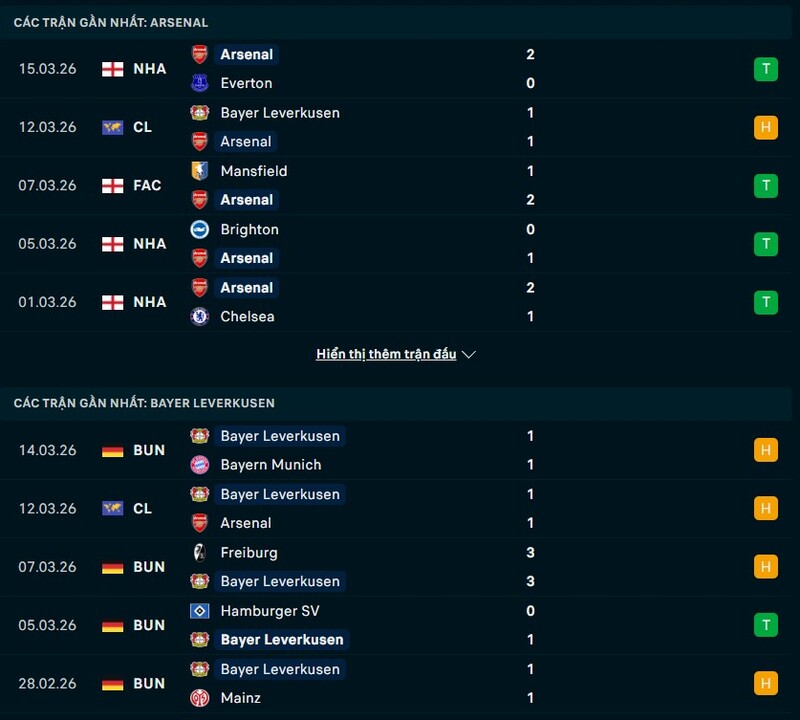 Nhận định Arsenal vs Bayer Leverkusen 03h00 Ngày 18/03/2026 7 Tình hình phong độ Arsenal vs Bayer Leverkusen