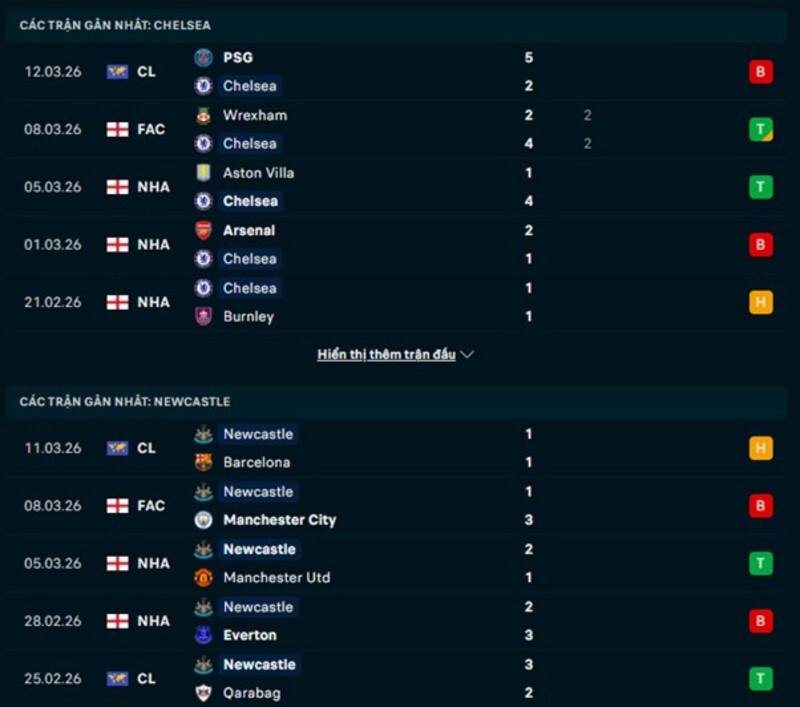 Tình hình phong độ Chelsea FC vs Newcastle United