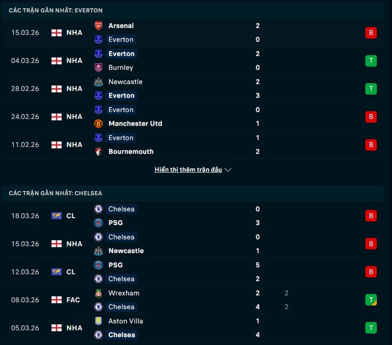 Nhận định Everton vs Chelsea FC 00h30 Ngày 22/03/2026 7 Tình hình phong độ Everton vs Chelsea FC