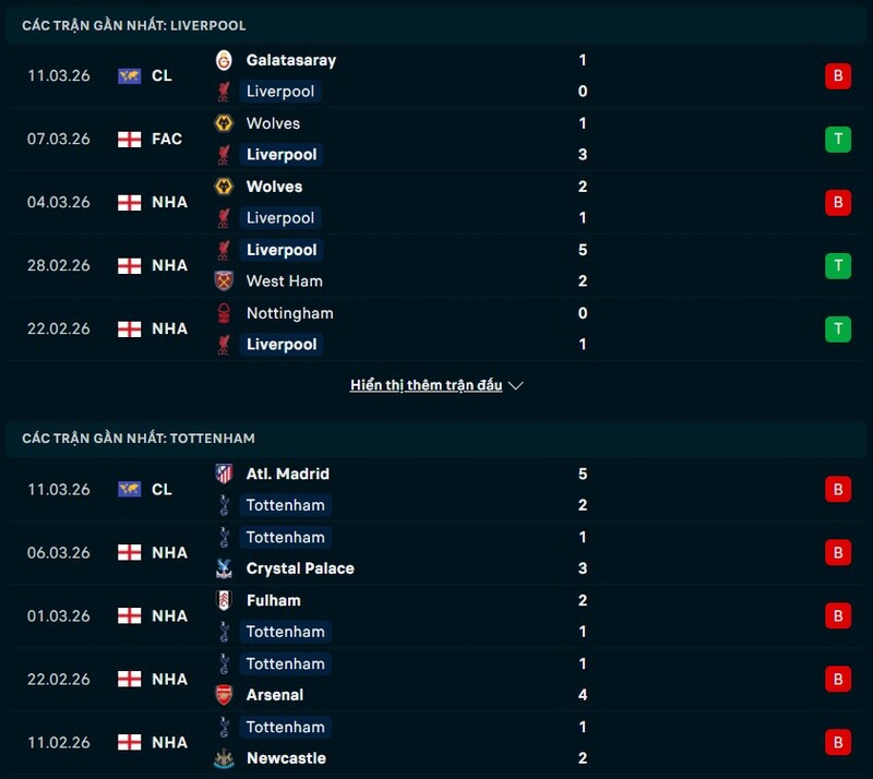 Nhận định Liverpool vs Tottenham Hotspur 23h30 Ngày 15/03/2026 7 Tình hình phong độ Liverpool vs Tottenham Hotspur