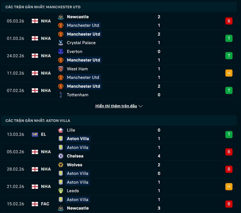 Nhận định Manchester United vs Aston Villa 21h00 Ngày 15/03/2026 7 Tình hình phong độ Manchester United vs Aston Villa