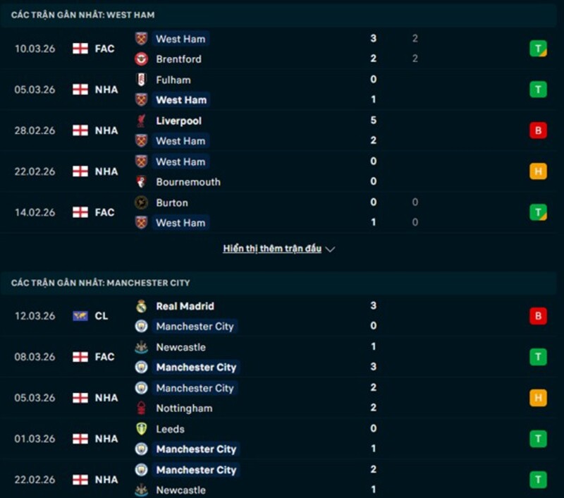 Nhận định West Ham United vs Manchester City 03h00 Ngày 15/03/2026 7 Tình hình phong độ West Ham United vs Manchester City