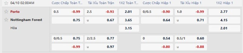 Soi kèo Porto vs Nottingham Forest 02h00 Ngày 10/04/2026 8 7m cập nhật kèo nhà cái mới nhất trận Porto vs Nottingham Forest