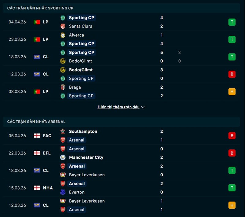Soi kèo Sporting vs Arsenal 02h00 Ngày 08/04/2026 7 Phong độ Sporting vs Arsenal